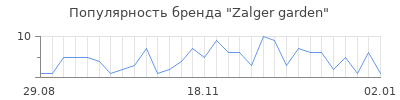 Популярность zalger garden