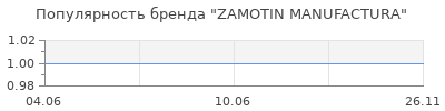 Популярность ZAMOTIN MANUFACTURA