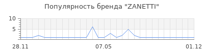 Популярность zanetti
