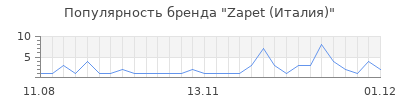 Популярность Zapet (Италия)
