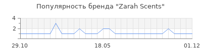 Популярность Zarah Scents