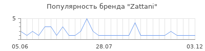 Популярность zattani