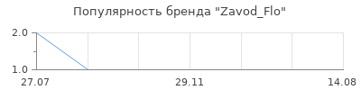 Популярность Zavod_Flo