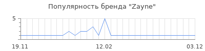 Популярность zayne