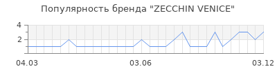 Популярность zecchin venice