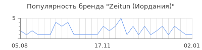 Популярность zeitun иордания