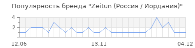Популярность Zeitun (Россия / Иордания)