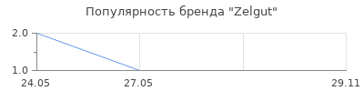 Популярность Zelgut