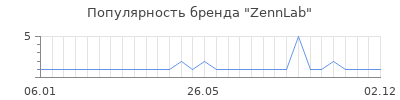 Популярность zennlab