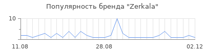 Популярность zerkala