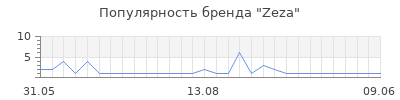 Популярность zeza
