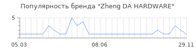 Популярность zheng da hardware
