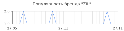 Популярность zil