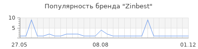 Популярность zinbest
