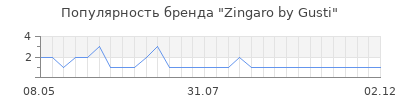 Популярность zingaro by gusti