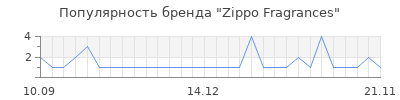 Популярность zippo fragrances