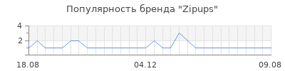 Популярность zipups