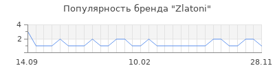 Популярность Zlatoni