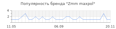 Популярность Zmm maxpol