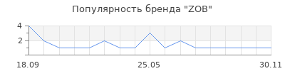 Популярность ZOB