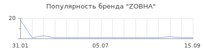Популярность zobha