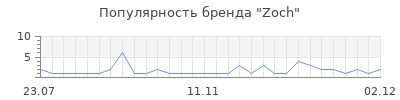 Популярность zoch