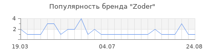 Популярность Zoder