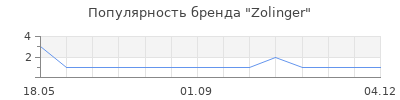 Популярность Zolinger