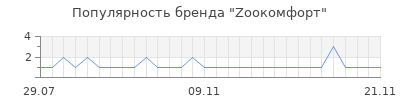 Популярность zooкомфорт