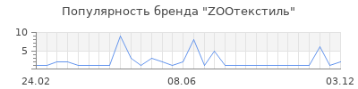 Популярность ZOOтекстиль