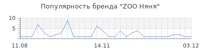 Популярность zoo няня
