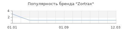 Популярность zortrax