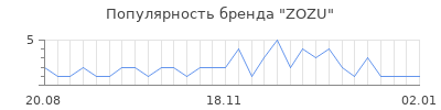 Популярность zozu