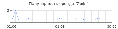 Популярность zuiki
