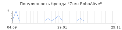 Популярность zuru roboalive