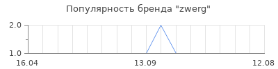 Популярность zwerg