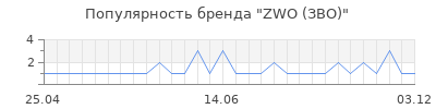 Популярность ZWO (ЗВО)