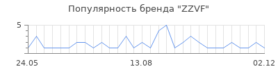Популярность zzvf